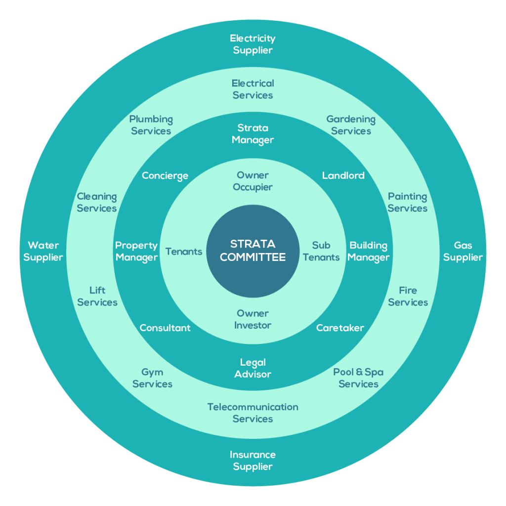 Is there such a thing as Strata Company Stakeholders? | Solutions for ...